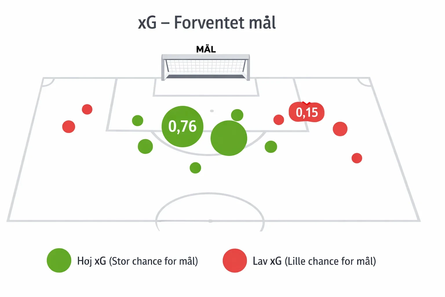 Visualisering af Expected Goals xG koncept med skudpositioner på en fodboldbane