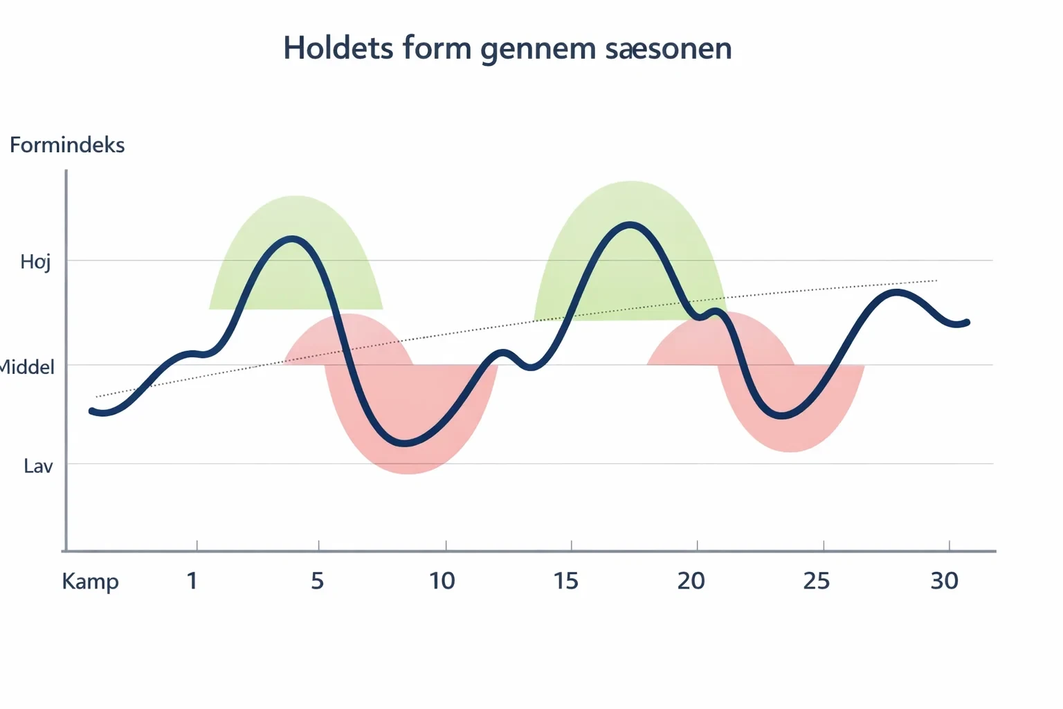 Graf der viser et fodboldsholds form og momentum gennem en sæson