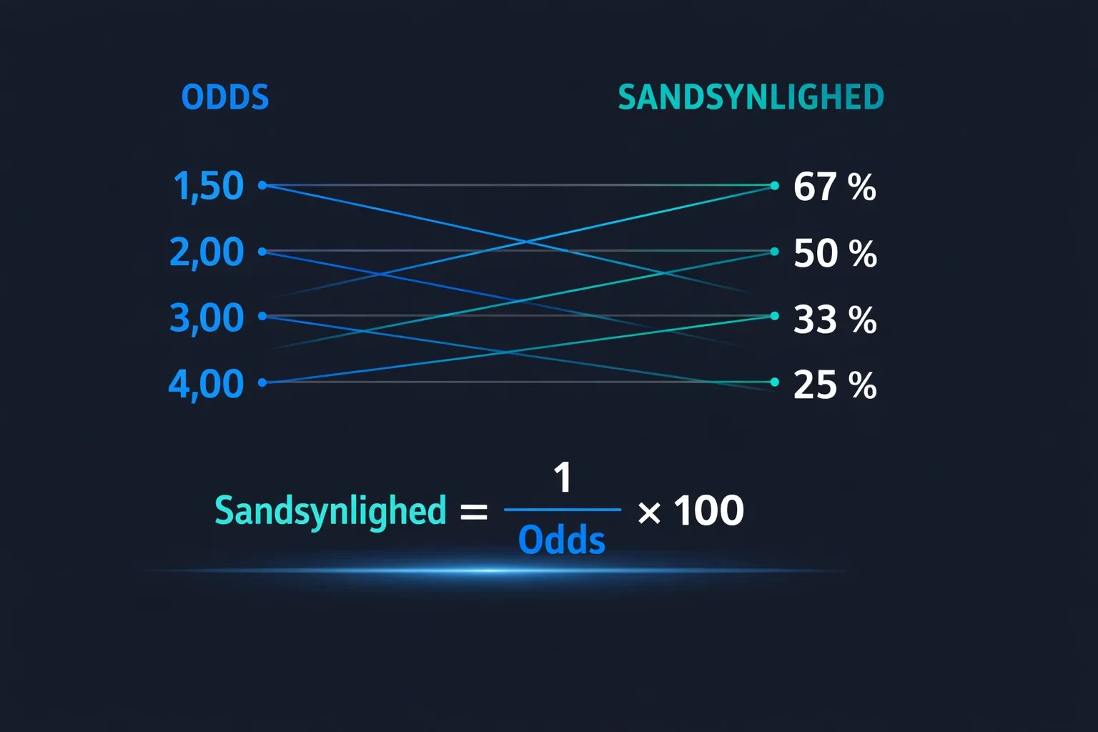 Visualisering af forholdet mellem odds og sandsynlighed med eksempler