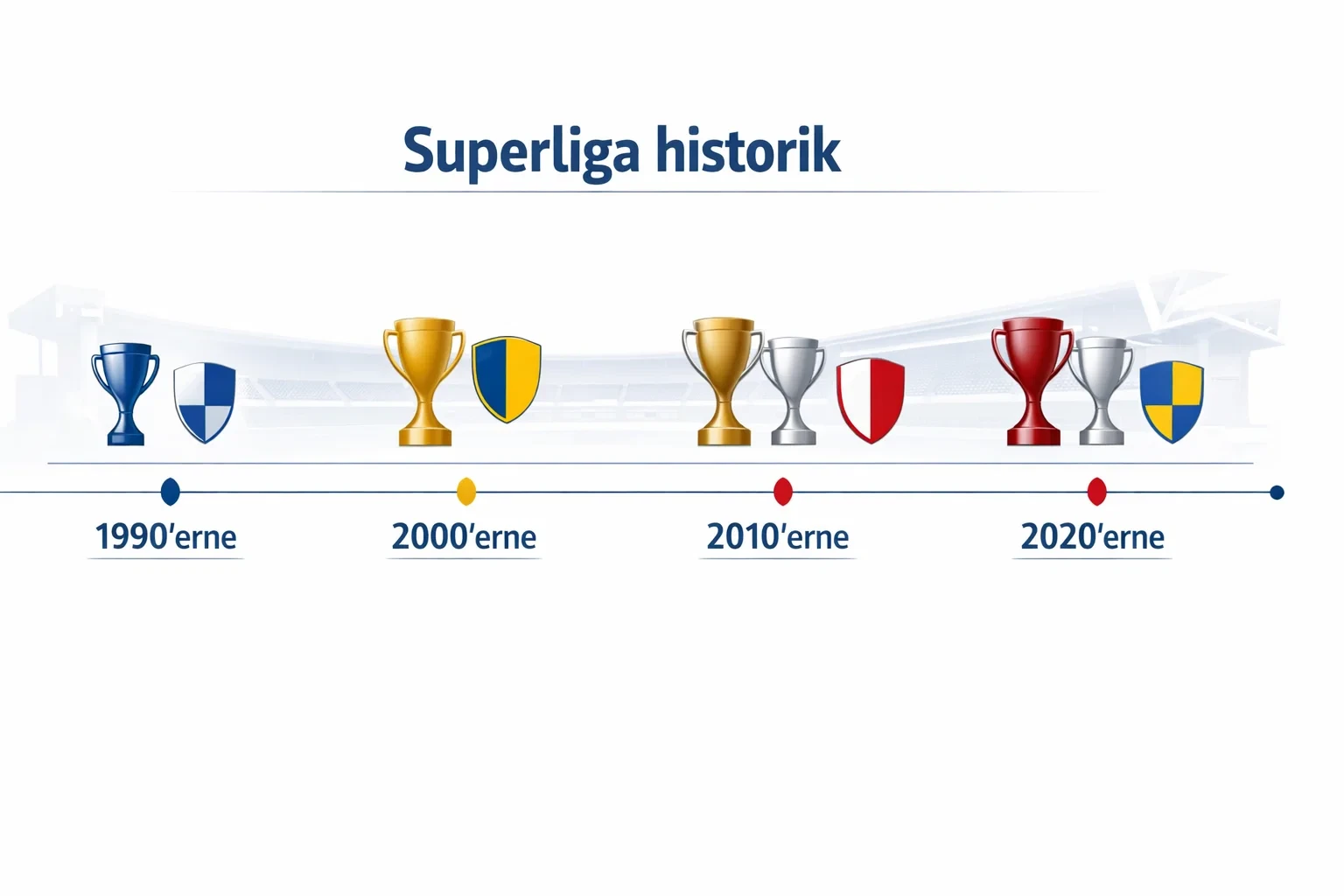 Historisk oversigt over danske Superliga mesterskaber og tophold gennem årene