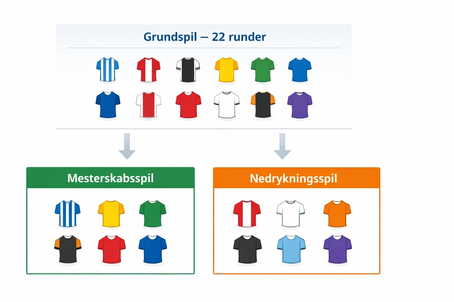 Visuel oversigt over Superligaens struktur med grundspil og slutspil